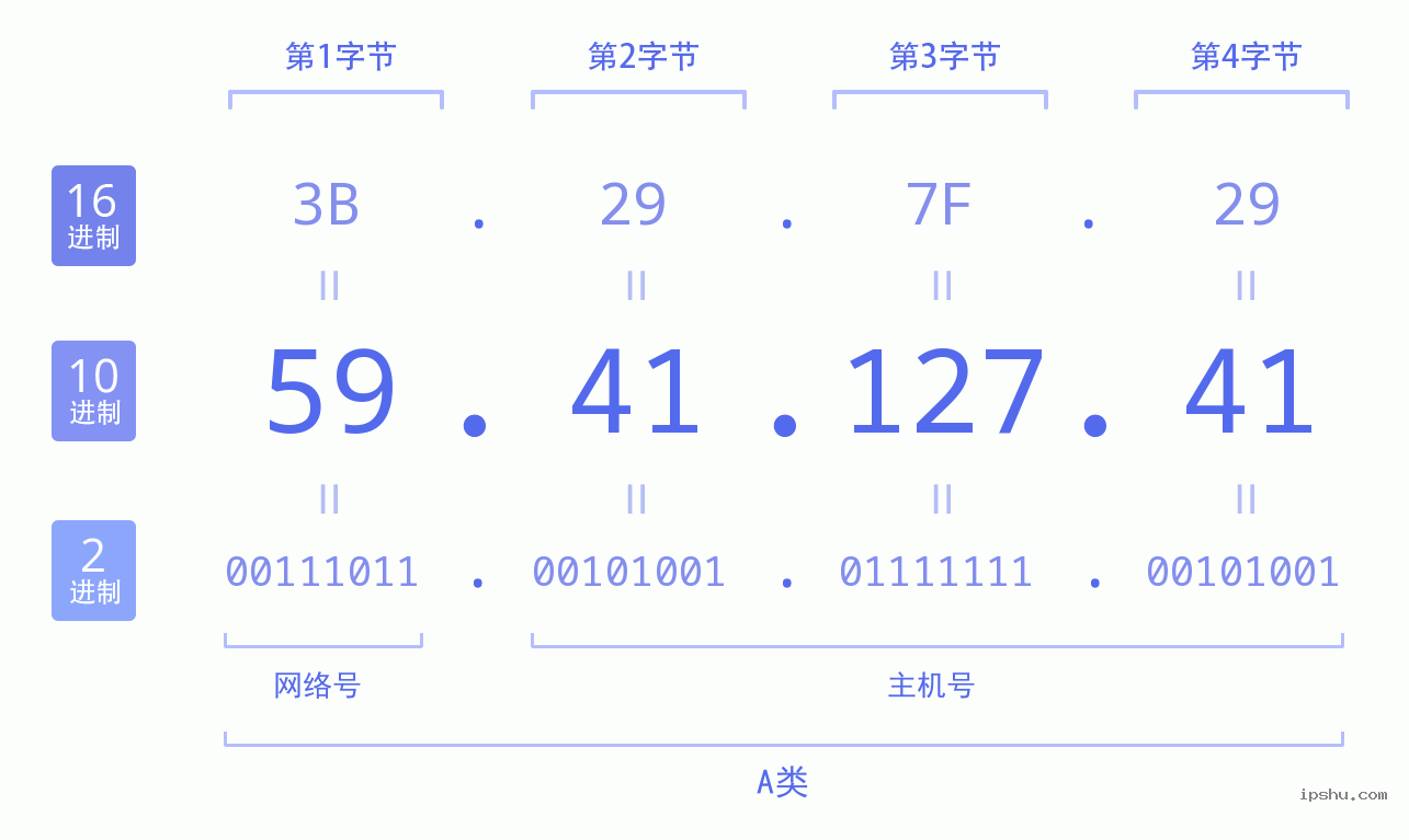 IPv4: 59.41.127.41 网络类型 网络号 主机号