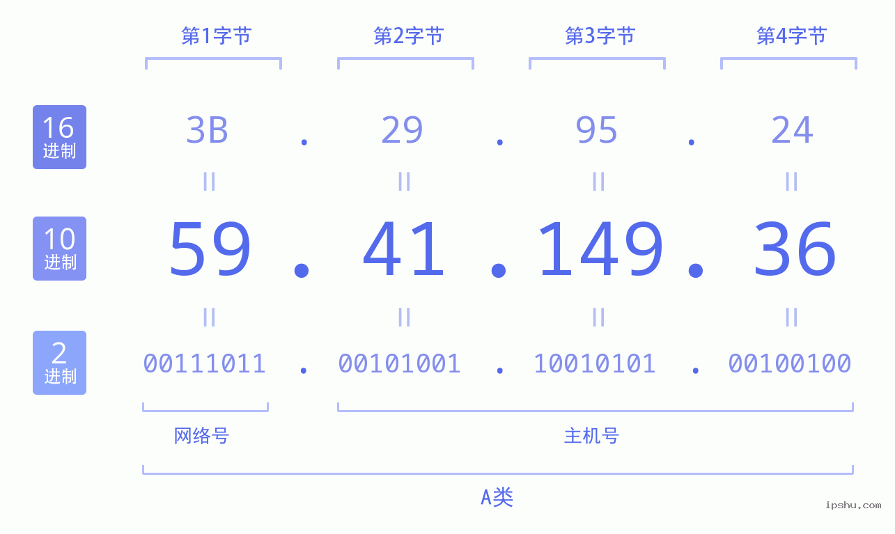 IPv4: 59.41.149.36 网络类型 网络号 主机号