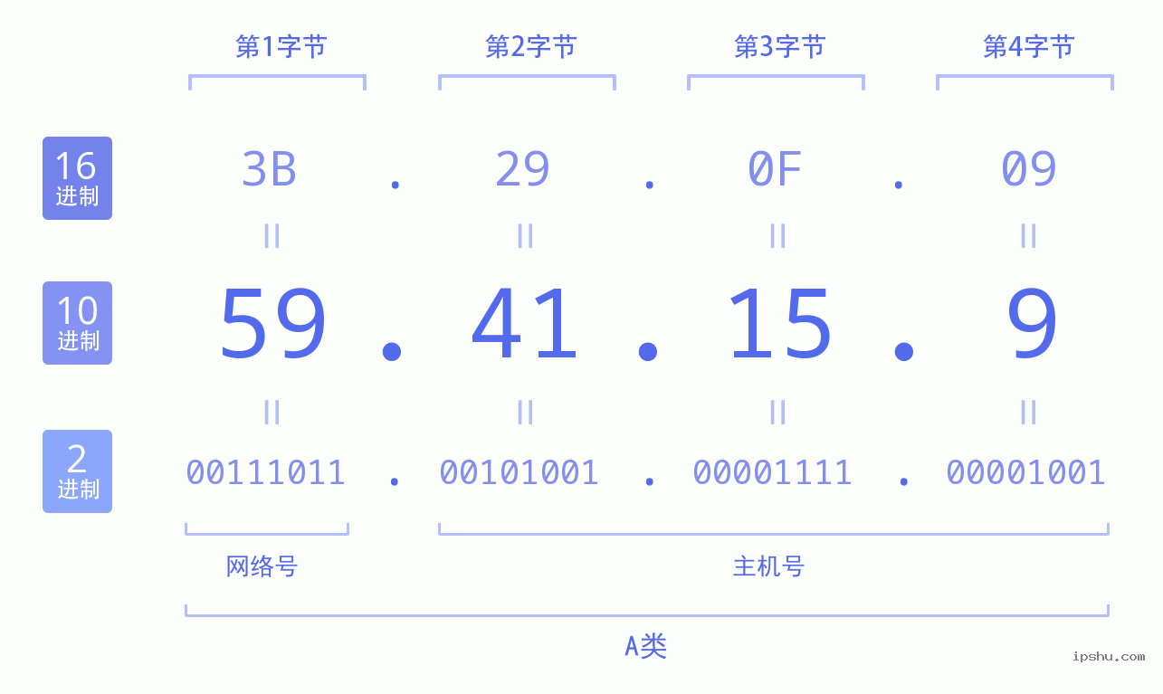 IPv4: 59.41.15.9 网络类型 网络号 主机号