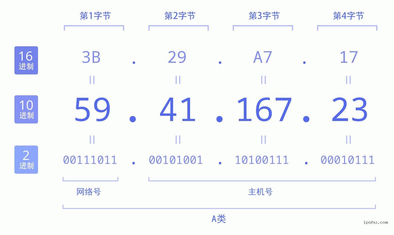 IPv4: 59.41.167.23 网络类型 网络号 主机号