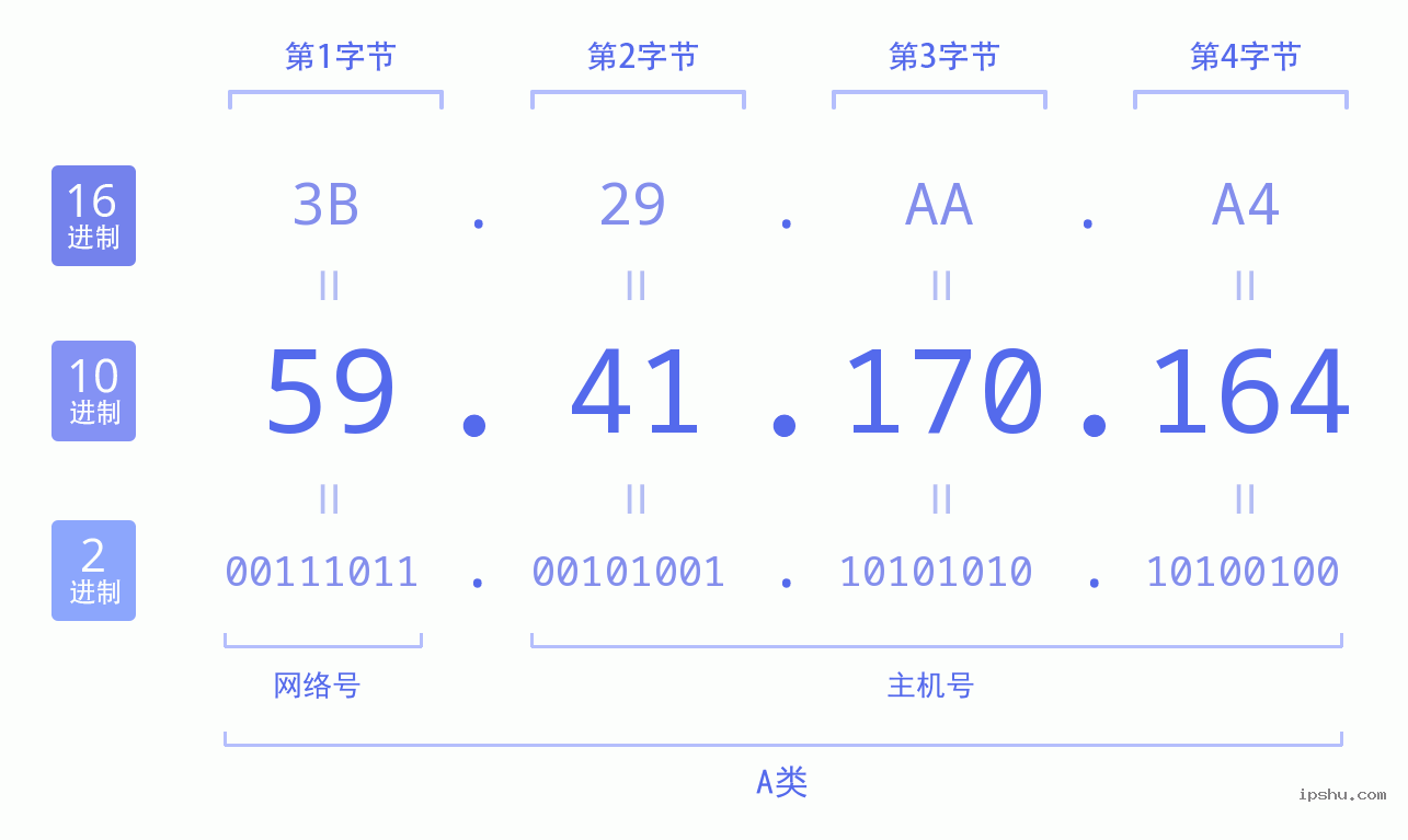 IPv4: 59.41.170.164 网络类型 网络号 主机号