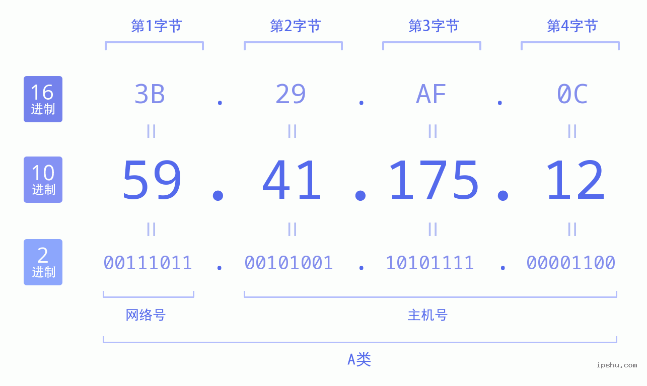 IPv4: 59.41.175.12 网络类型 网络号 主机号