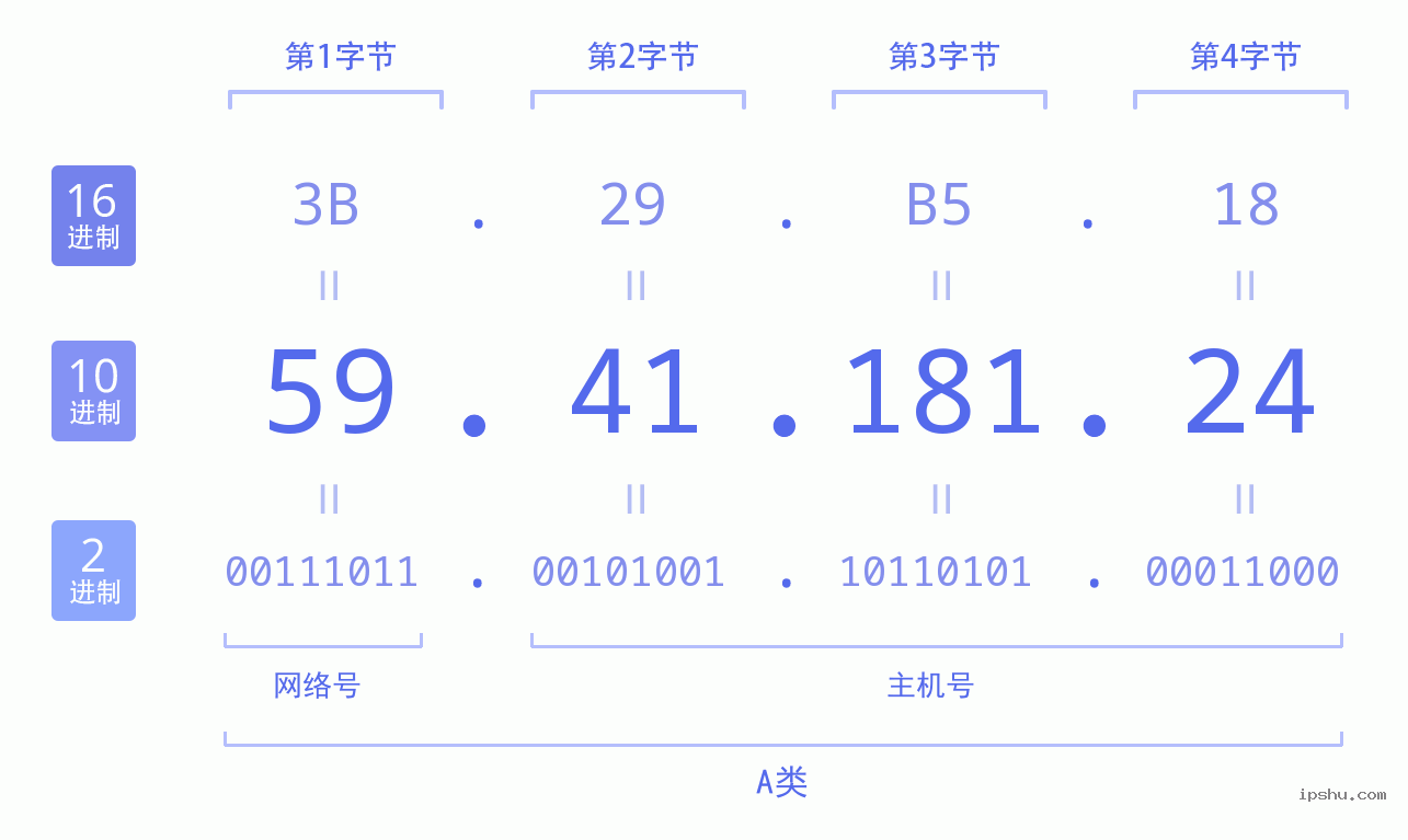 IPv4: 59.41.181.24 网络类型 网络号 主机号