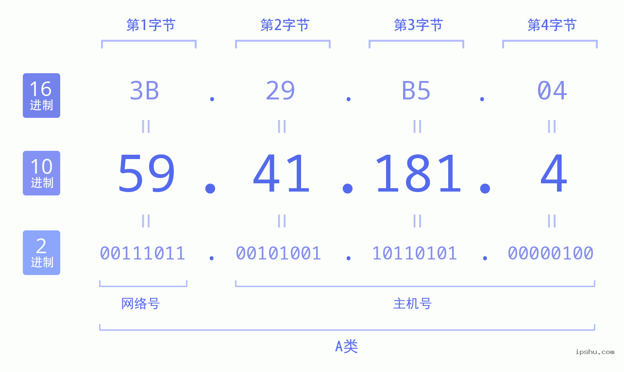 IPv4: 59.41.181.4 网络类型 网络号 主机号