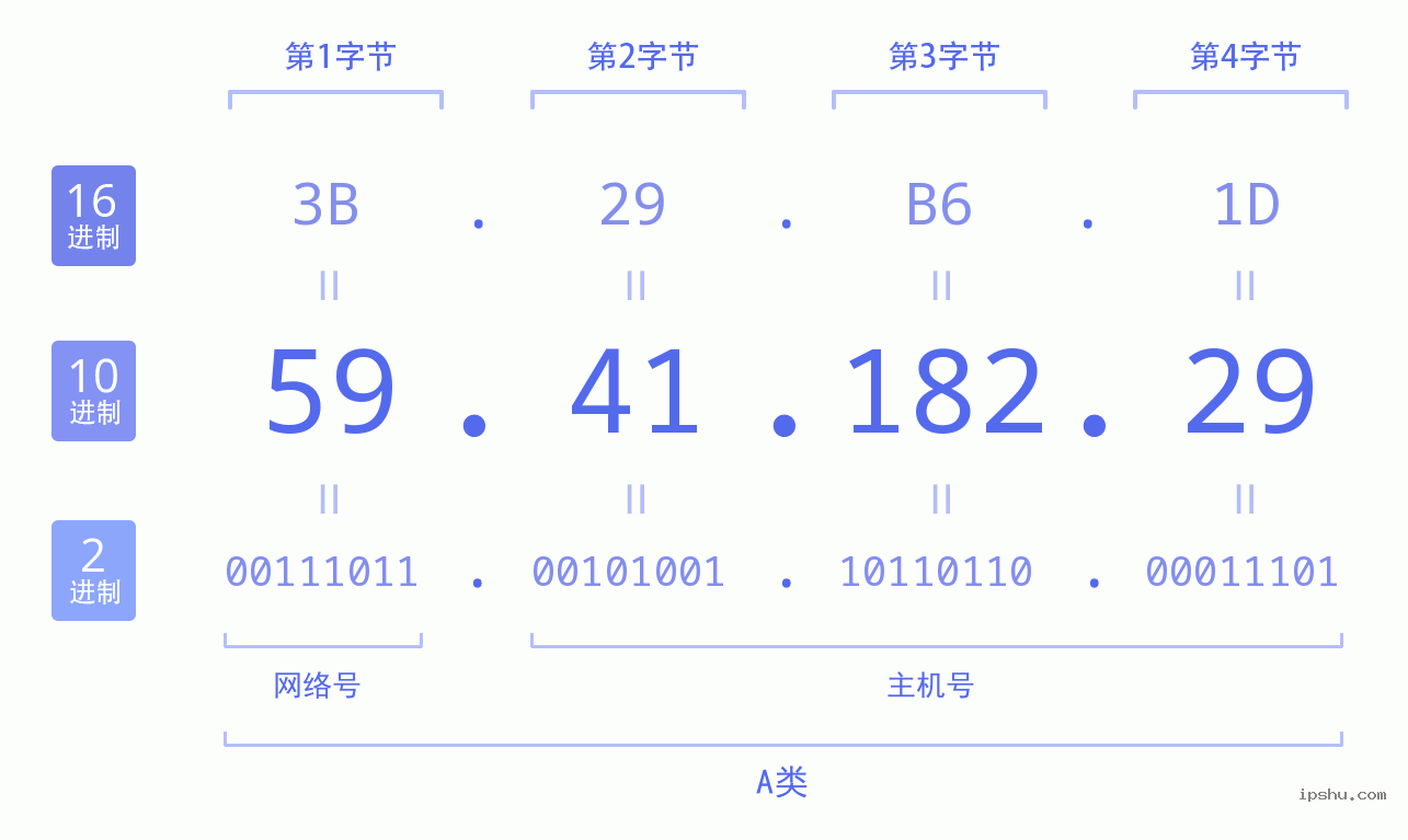 IPv4: 59.41.182.29 网络类型 网络号 主机号