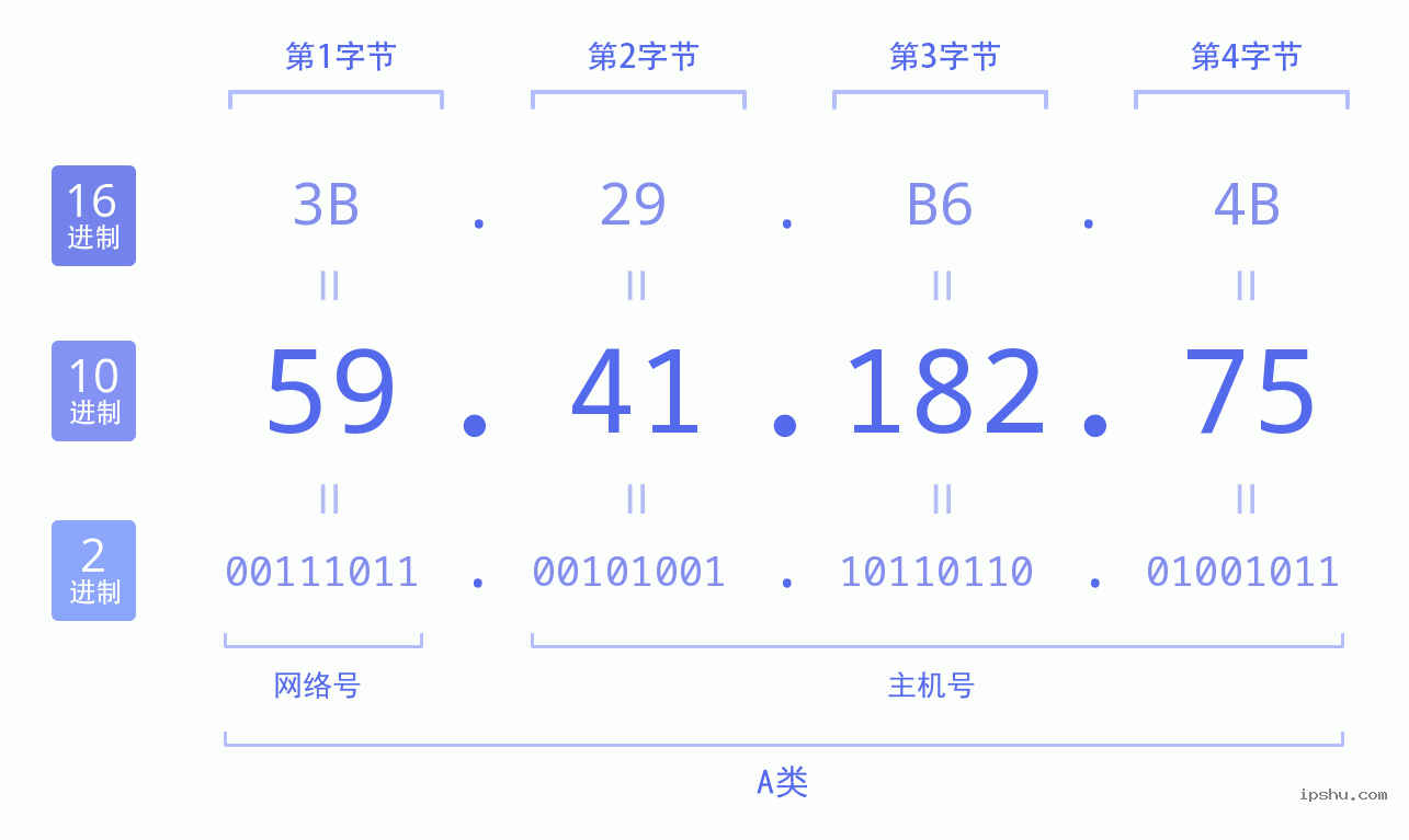 IPv4: 59.41.182.75 网络类型 网络号 主机号