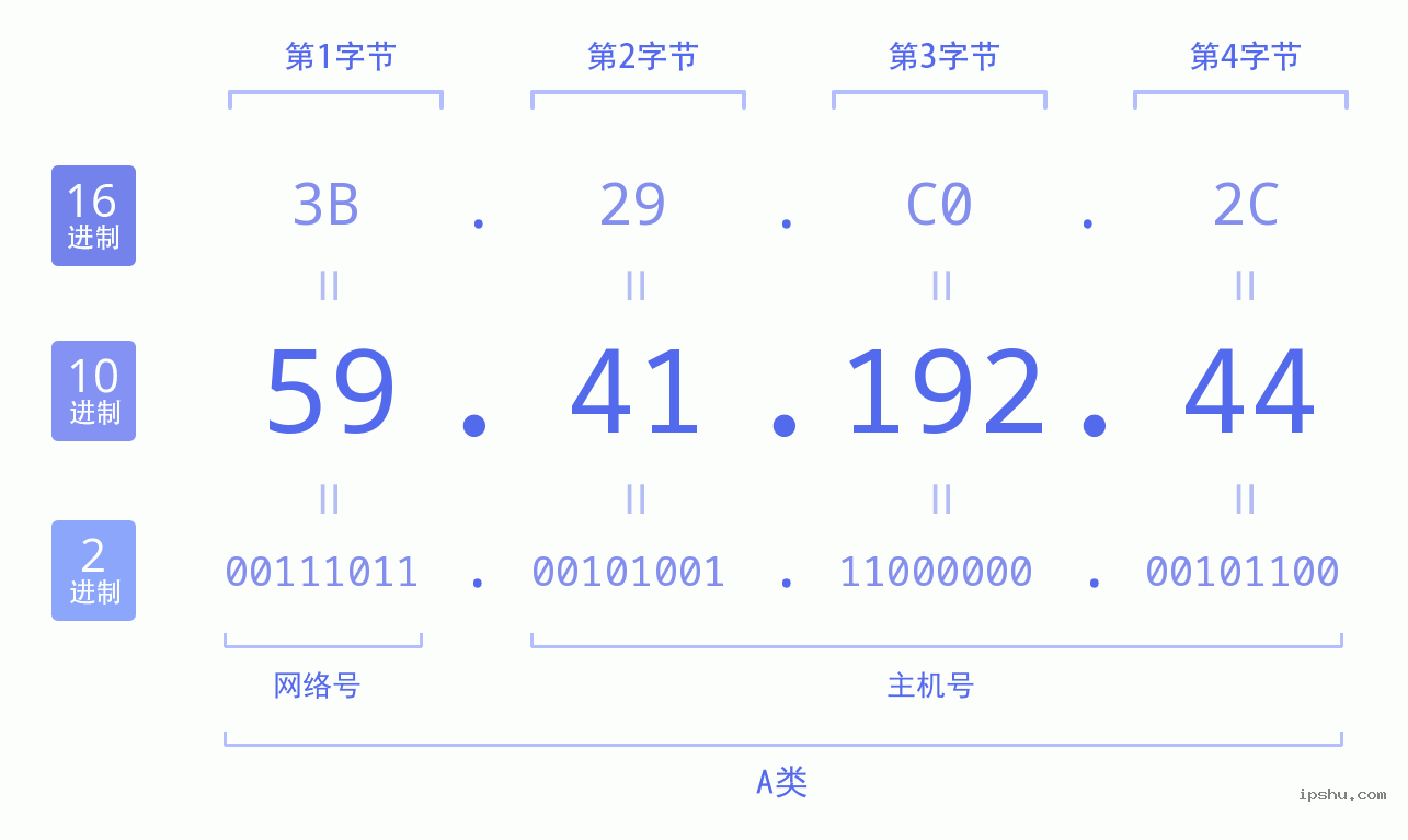 IPv4: 59.41.192.44 网络类型 网络号 主机号