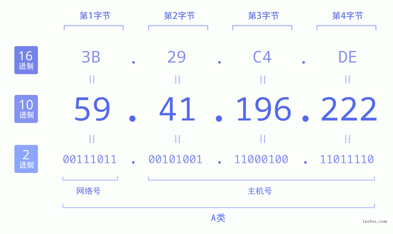 IPv4: 59.41.196.222 网络类型 网络号 主机号