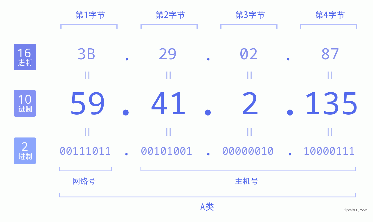 IPv4: 59.41.2.135 网络类型 网络号 主机号