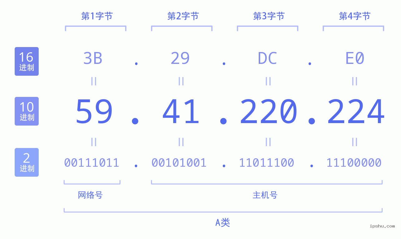 IPv4: 59.41.220.224 网络类型 网络号 主机号