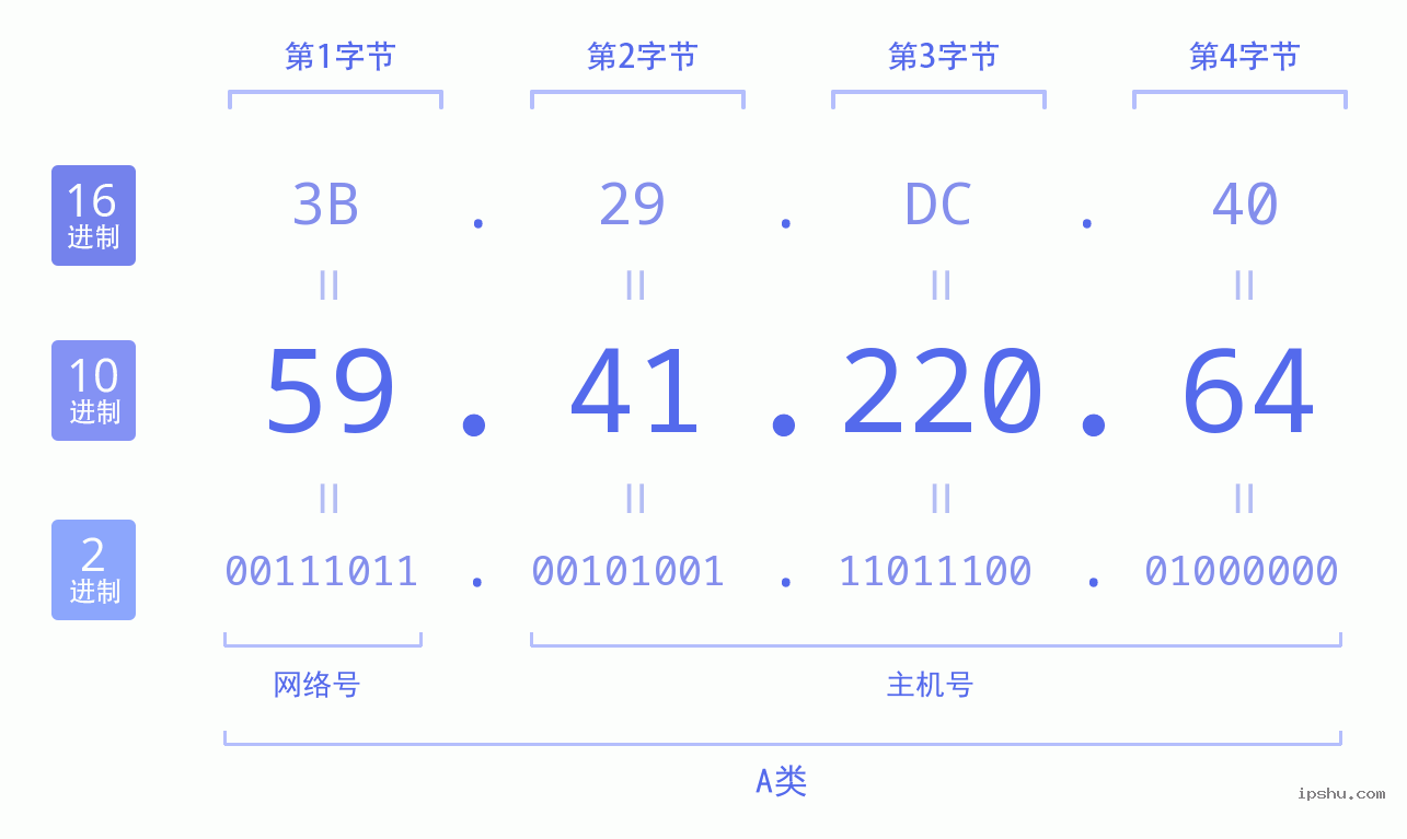 IPv4: 59.41.220.64 网络类型 网络号 主机号