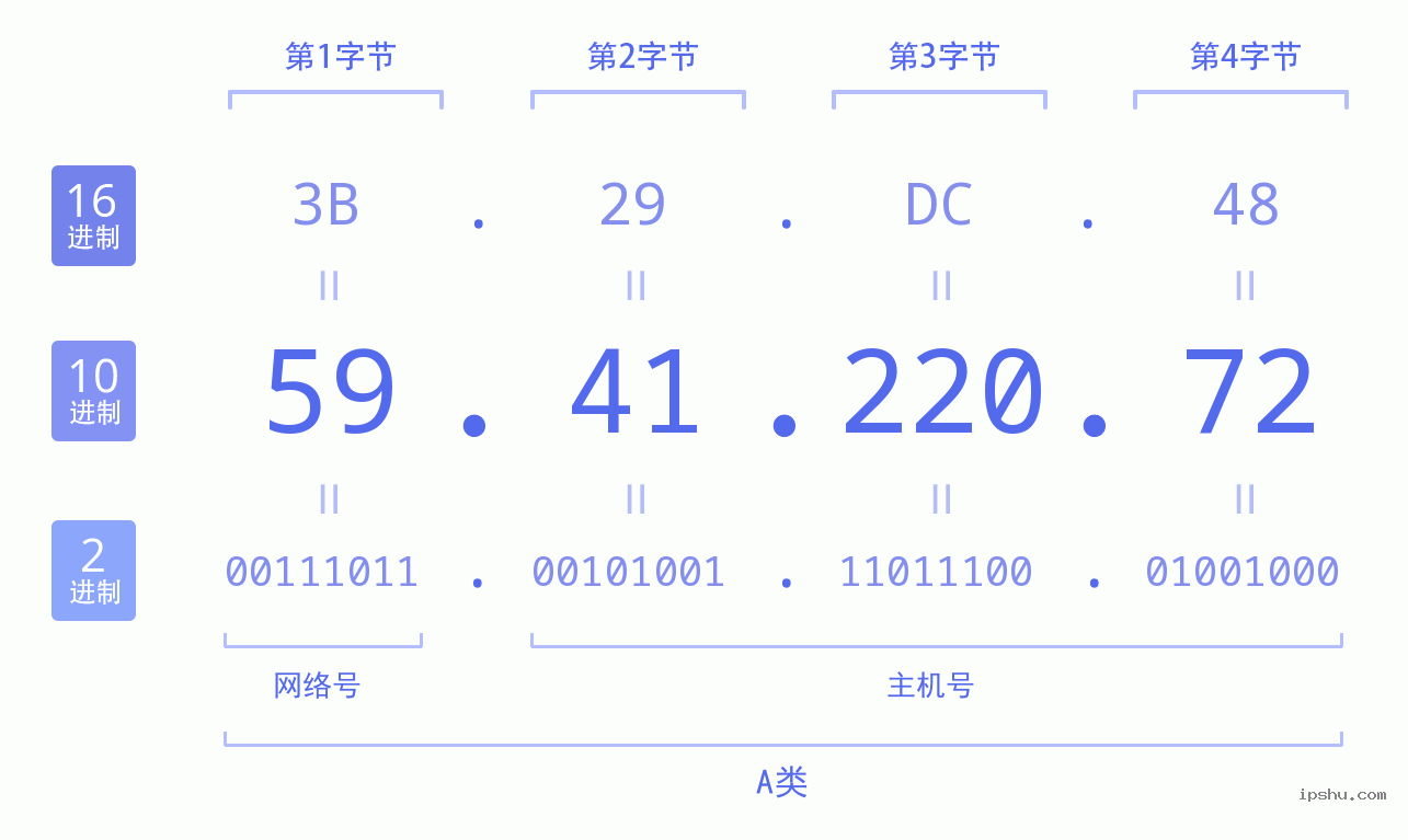 IPv4: 59.41.220.72 网络类型 网络号 主机号