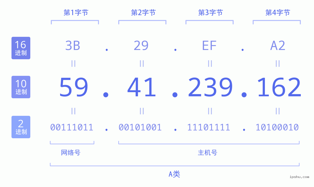 IPv4: 59.41.239.162 网络类型 网络号 主机号