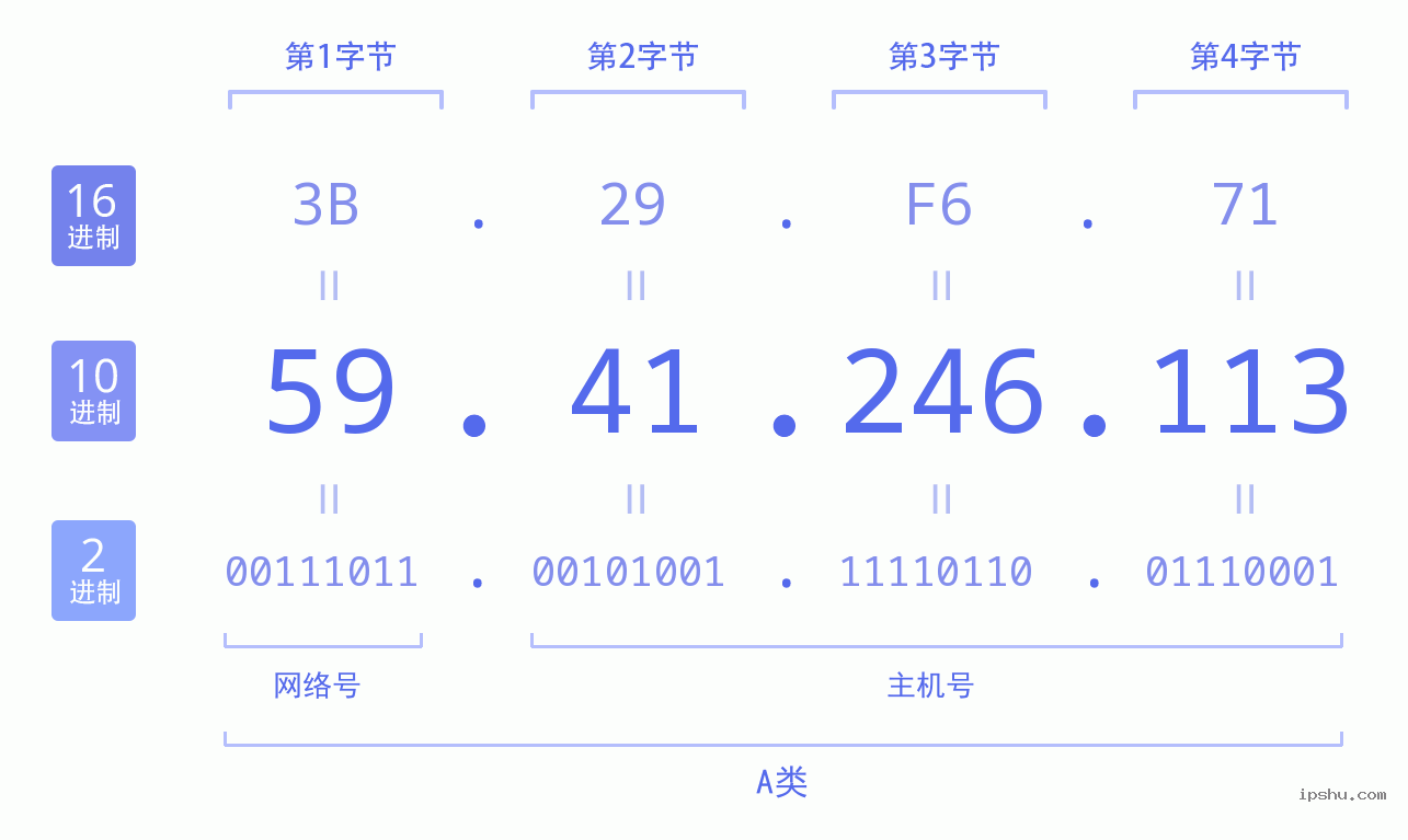 IPv4: 59.41.246.113 网络类型 网络号 主机号