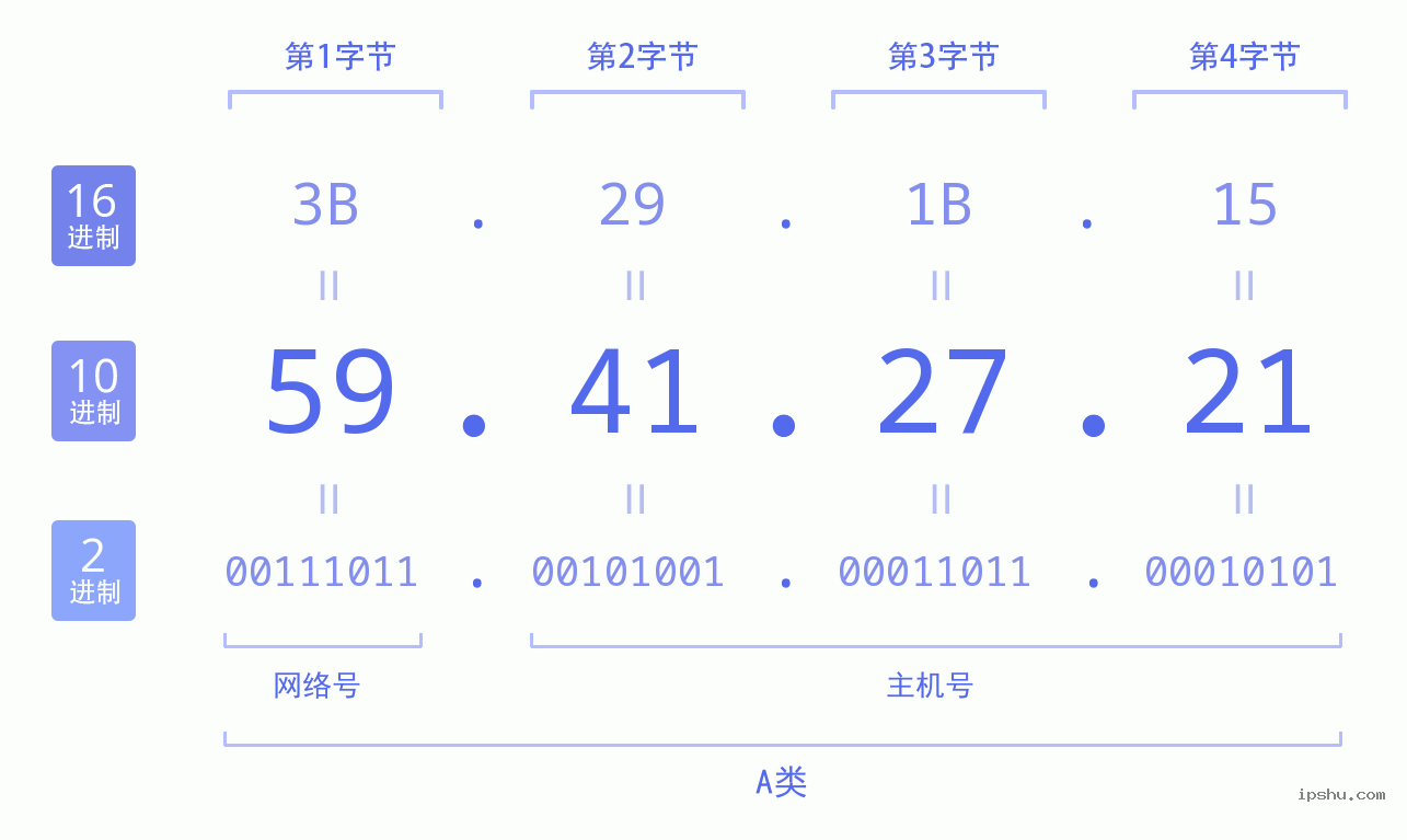 IPv4: 59.41.27.21 网络类型 网络号 主机号