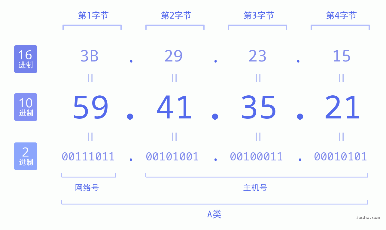 IPv4: 59.41.35.21 网络类型 网络号 主机号