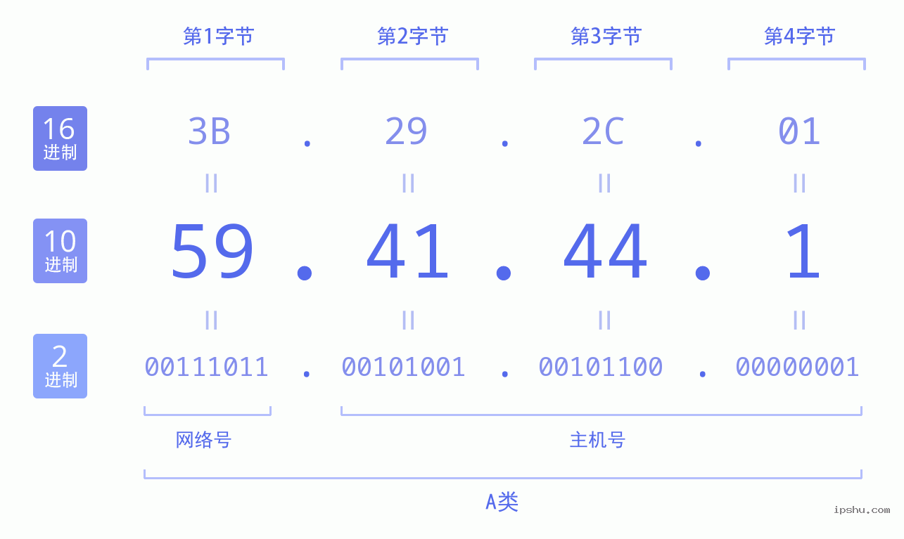 IPv4: 59.41.44.1 网络类型 网络号 主机号