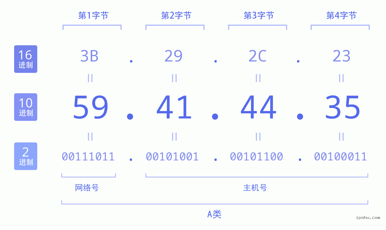 IPv4: 59.41.44.35 网络类型 网络号 主机号