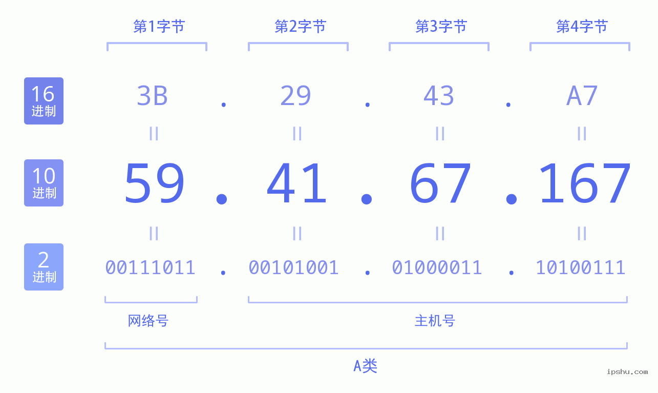 IPv4: 59.41.67.167 网络类型 网络号 主机号