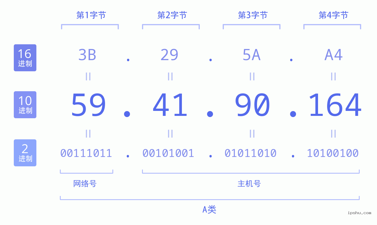 IPv4: 59.41.90.164 网络类型 网络号 主机号