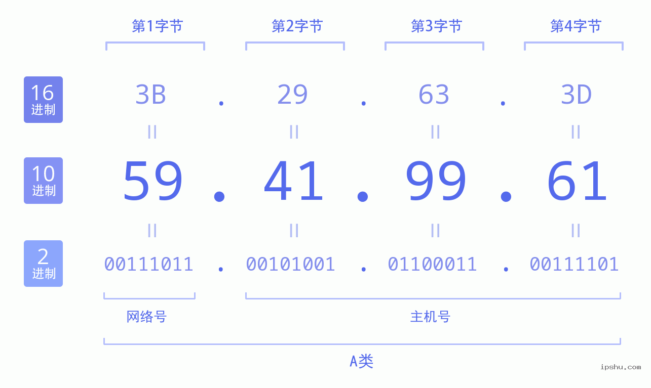 IPv4: 59.41.99.61 网络类型 网络号 主机号