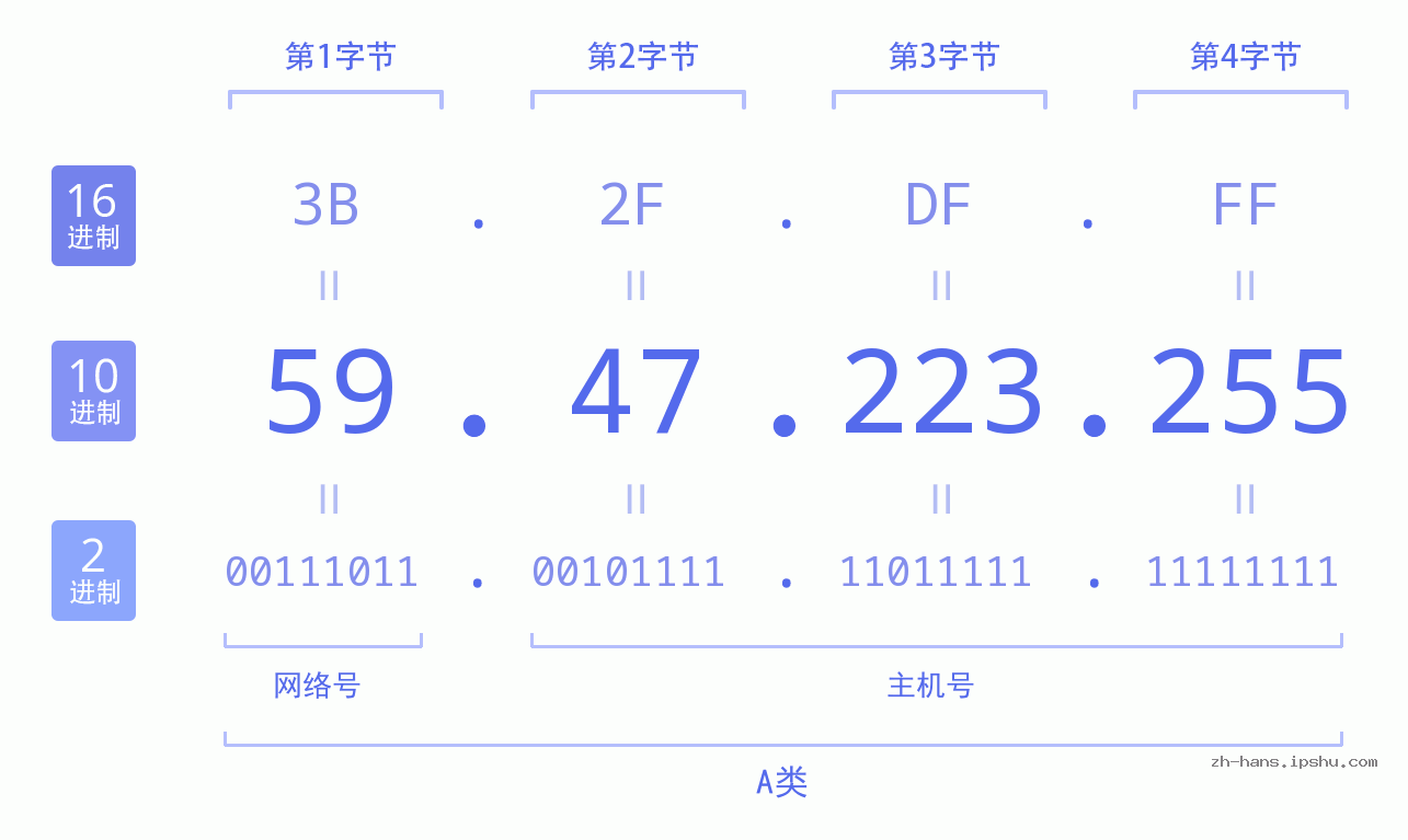 IP地址:59.47.223.255 数据结构图 二进制 十进制 十六进制 IPv4: 59.47.223.255 网络类型 网络号 主机号