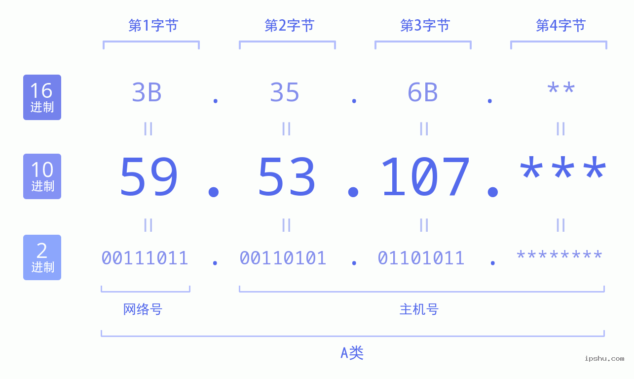 IPv4: 59.53.107 网络类型 网络号 主机号