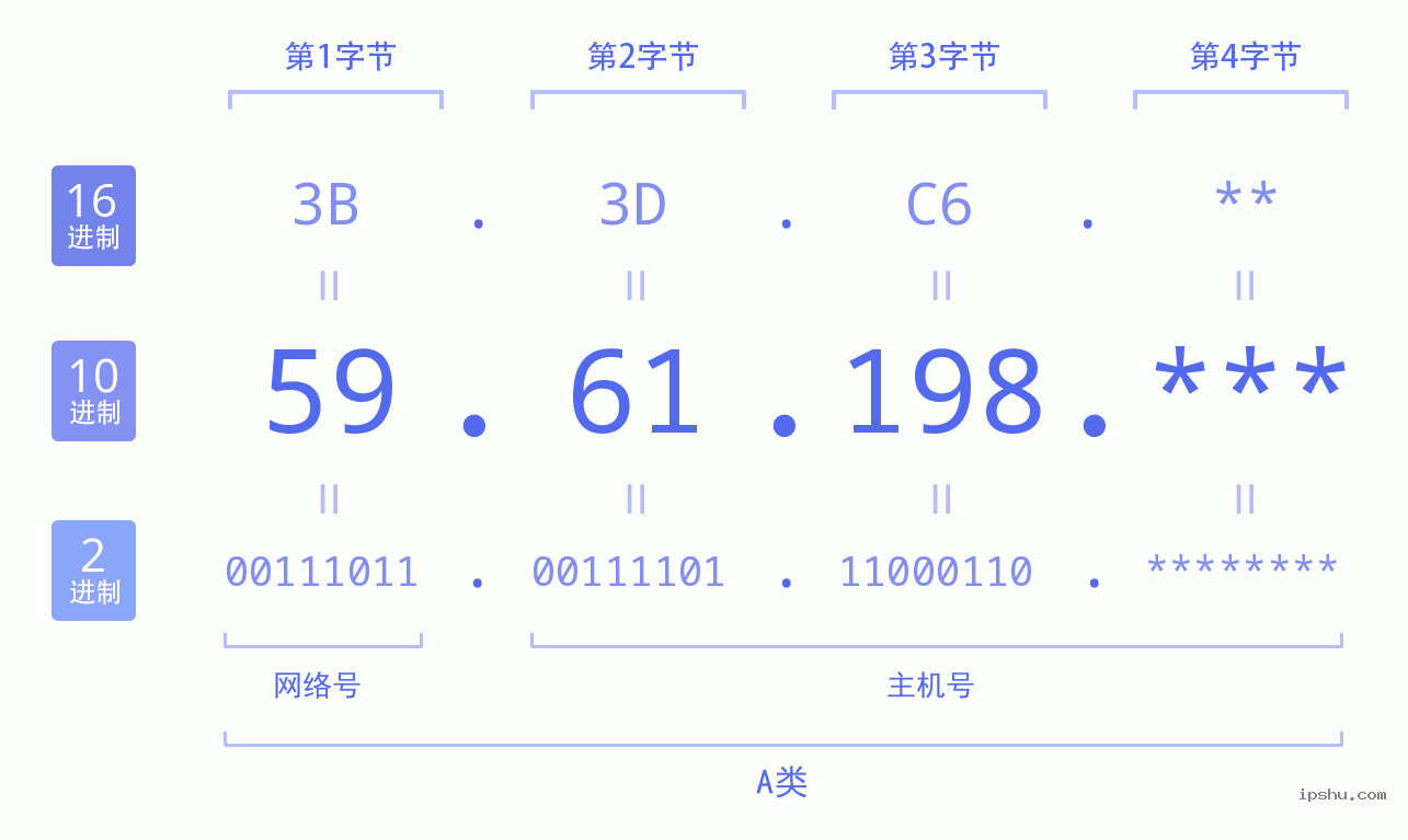 IPv4: 59.61.198 网络类型 网络号 主机号