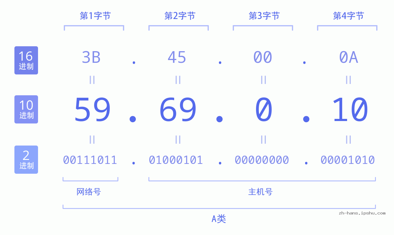 IP地址:59.69.0.10 数据结构图 二进制 十进制 十六进制 IPv4: 59.69.0.10 网络类型 网络号 主机号