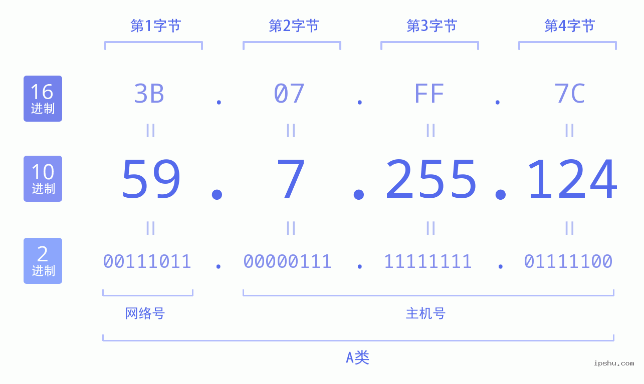 IPv4: 59.7.255.124 网络类型 网络号 主机号