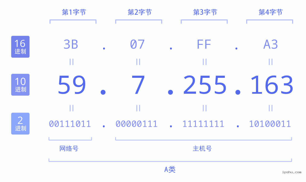 IPv4: 59.7.255.163 网络类型 网络号 主机号