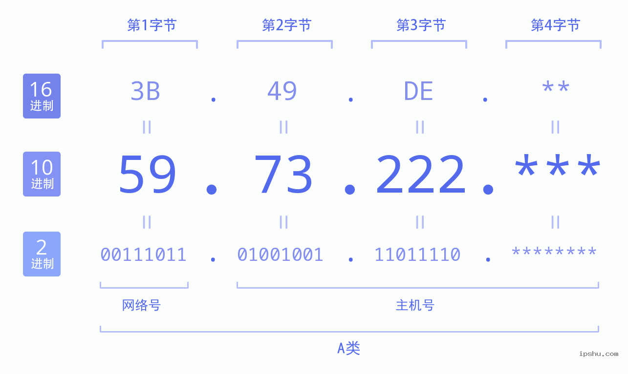 IPv4: 59.73.222 网络类型 网络号 主机号