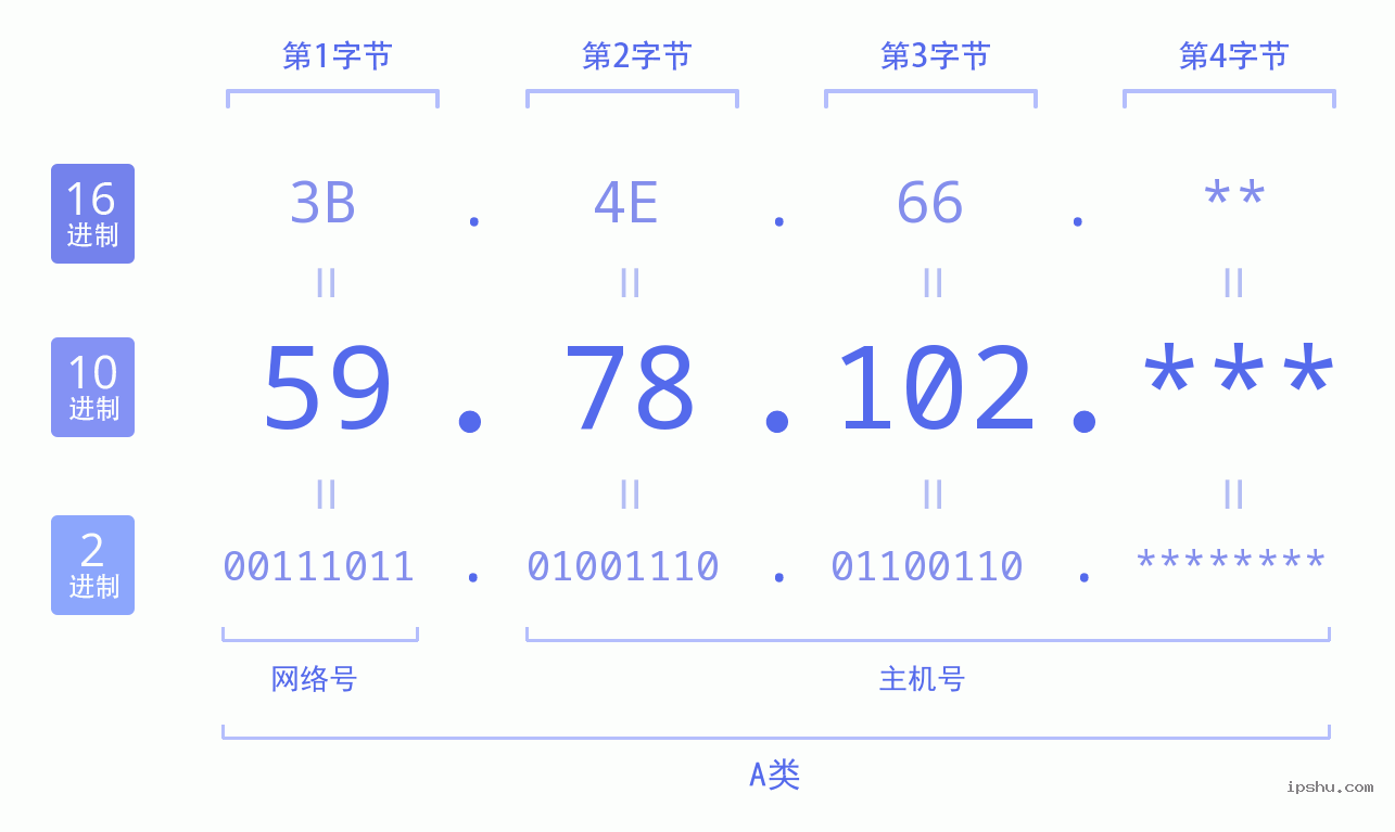 IPv4: 59.78.102 网络类型 网络号 主机号