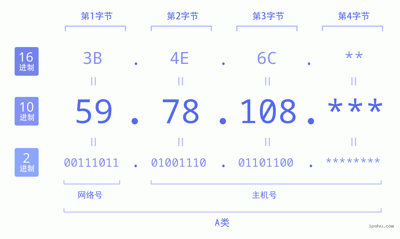 IPv4: 59.78.108 网络类型 网络号 主机号