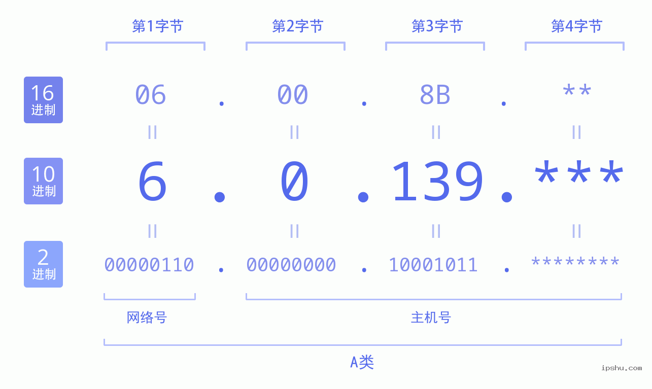 IPv4: 6.0.139 网络类型 网络号 主机号