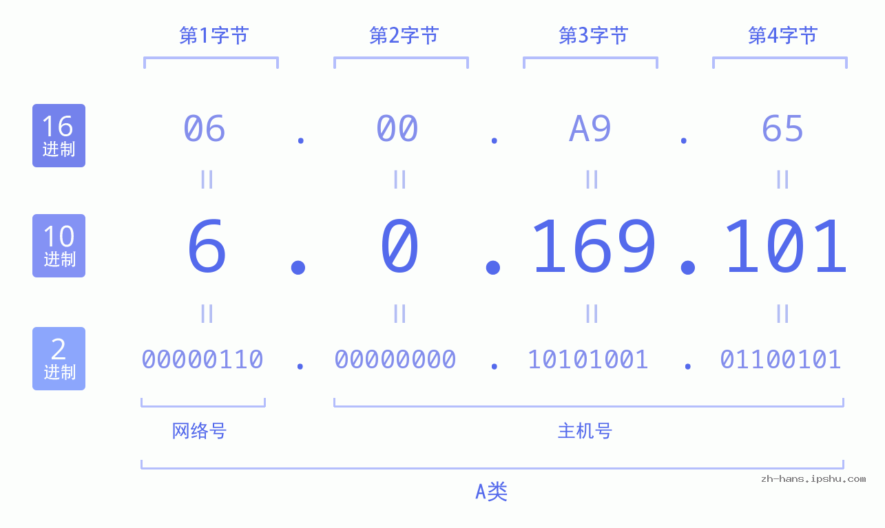 IP地址:6.0.169.101 数据结构图 二进制 十进制 十六进制 IPv4: 6.0.169.101 网络类型 网络号 主机号