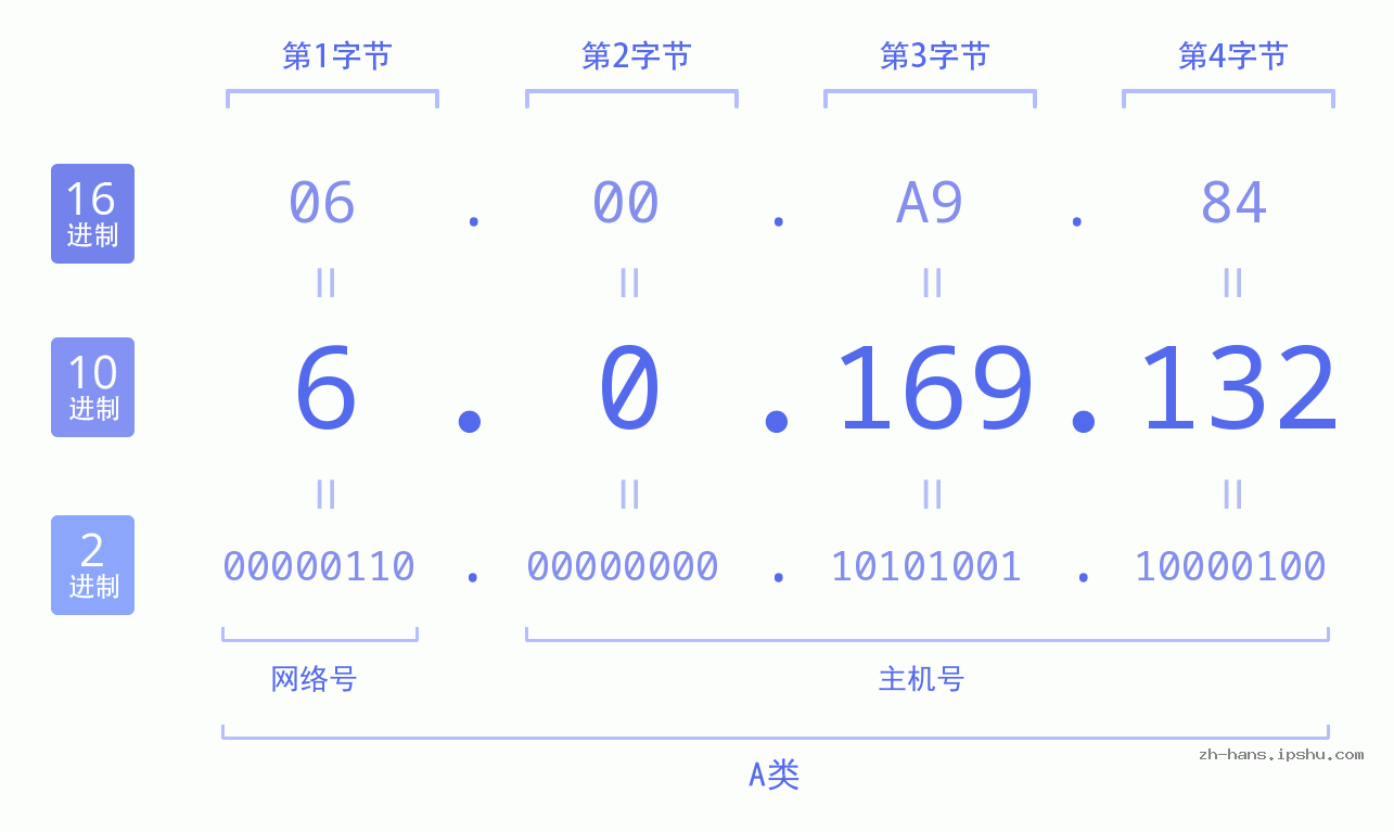 IP地址:6.0.169.132 数据结构图 二进制 十进制 十六进制 IPv4: 6.0.169.132 网络类型 网络号 主机号