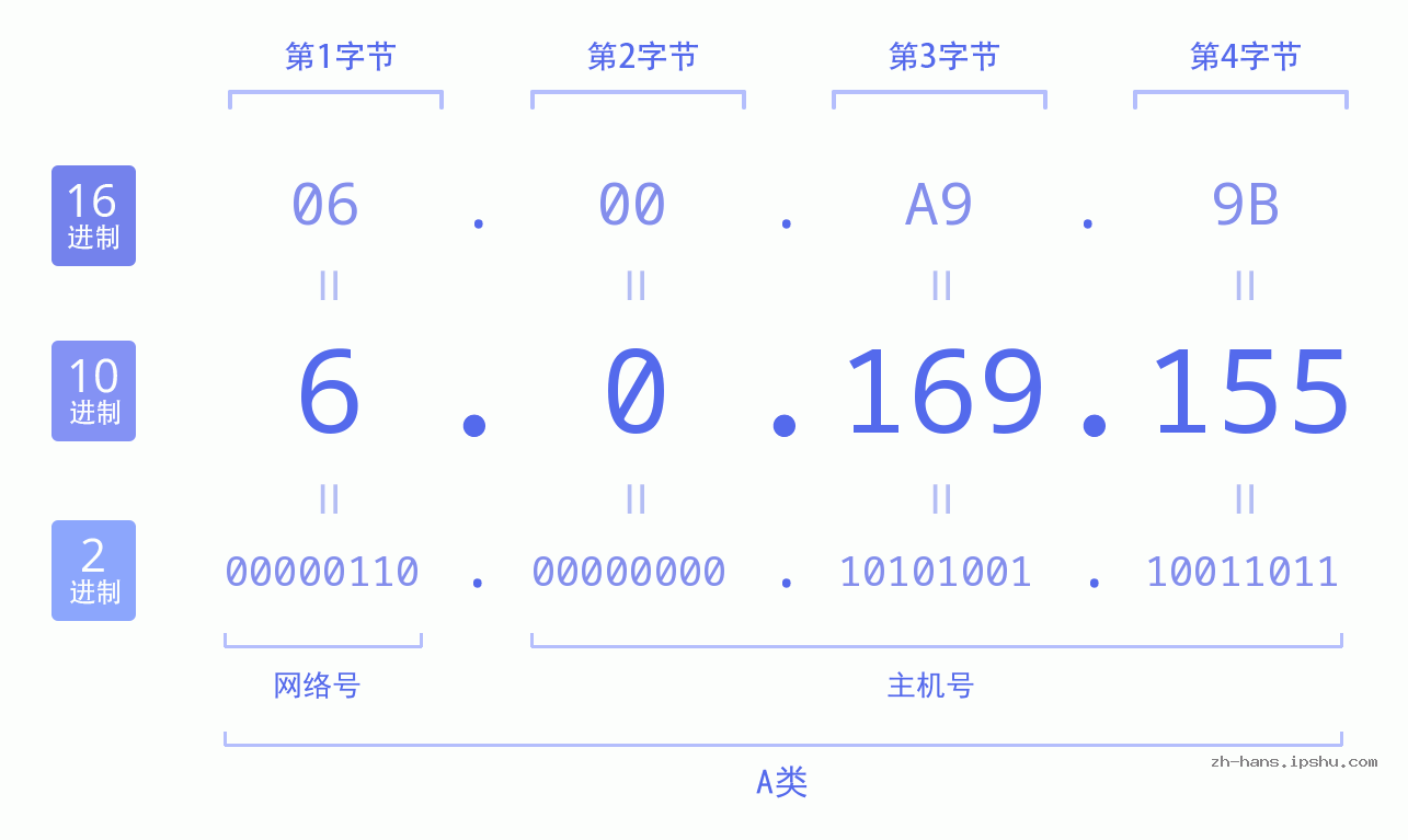 IP地址:6.0.169.155 数据结构图 二进制 十进制 十六进制 IPv4: 6.0.169.155 网络类型 网络号 主机号
