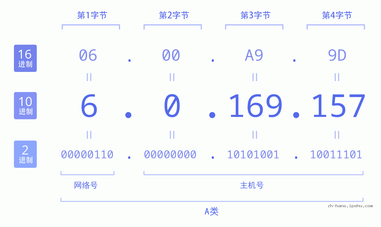 IP地址:6.0.169.157 数据结构图 二进制 十进制 十六进制 IPv4: 6.0.169.157 网络类型 网络号 主机号