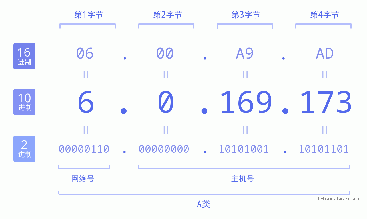 IP地址:6.0.169.173 数据结构图 二进制 十进制 十六进制 IPv4: 6.0.169.173 网络类型 网络号 主机号
