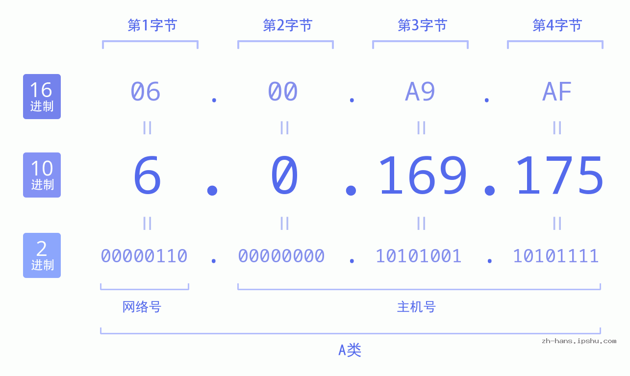 IP地址:6.0.169.175 数据结构图 二进制 十进制 十六进制 IPv4: 6.0.169.175 网络类型 网络号 主机号