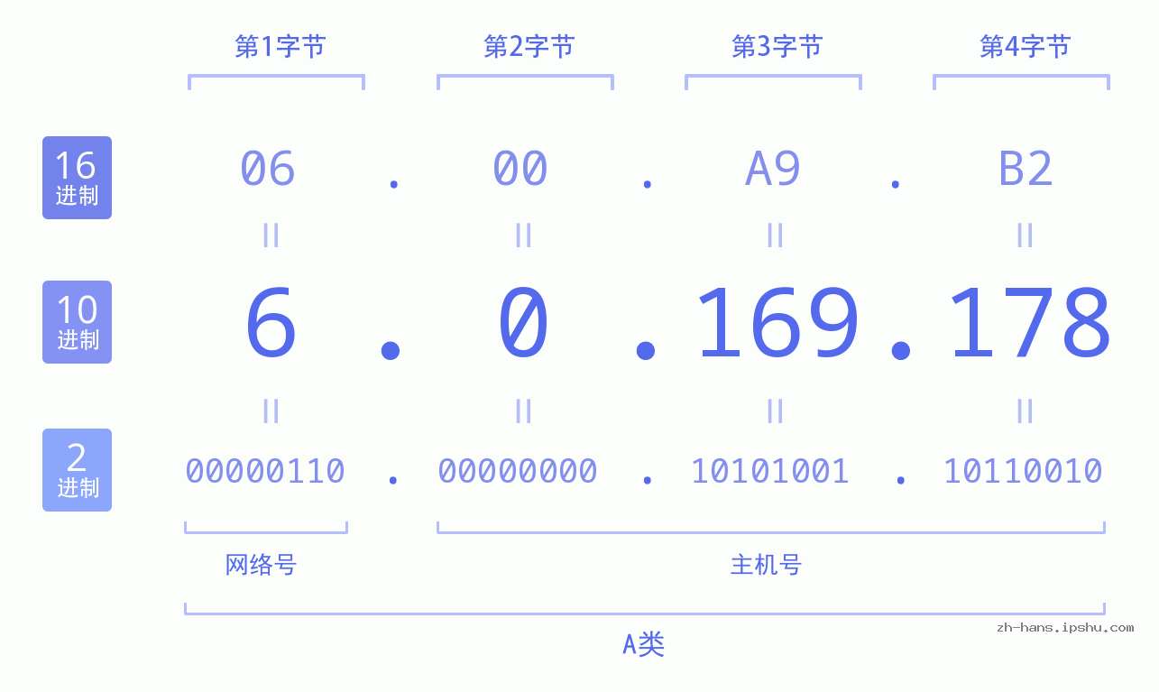 IP地址:6.0.169.178 数据结构图 二进制 十进制 十六进制 IPv4: 6.0.169.178 网络类型 网络号 主机号