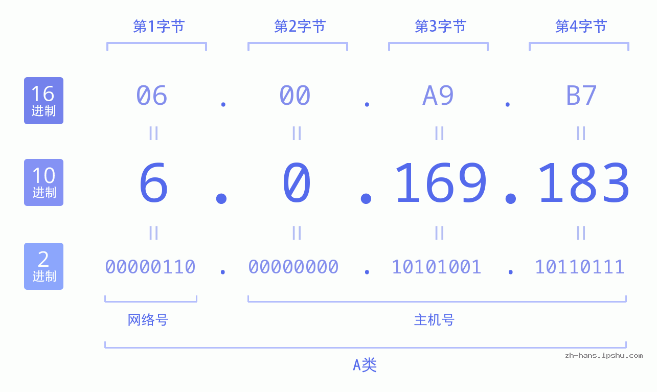 IP地址:6.0.169.183 数据结构图 二进制 十进制 十六进制 IPv4: 6.0.169.183 网络类型 网络号 主机号