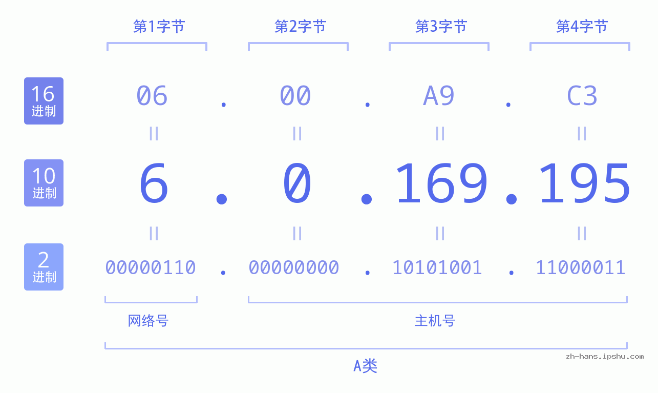 IP地址:6.0.169.195 数据结构图 二进制 十进制 十六进制 IPv4: 6.0.169.195 网络类型 网络号 主机号