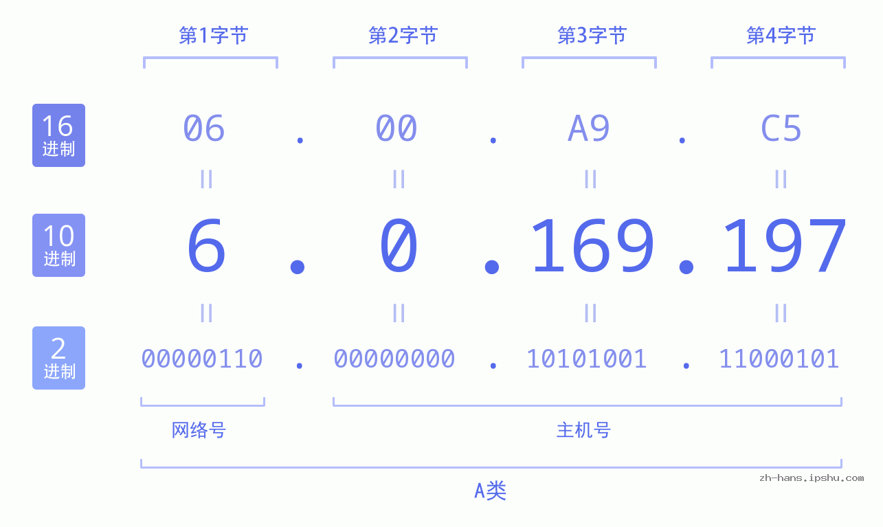 IP地址:6.0.169.197 数据结构图 二进制 十进制 十六进制 IPv4: 6.0.169.197 网络类型 网络号 主机号