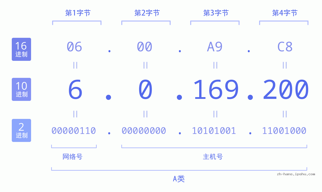 IP地址:6.0.169.200 数据结构图 二进制 十进制 十六进制 IPv4: 6.0.169.200 网络类型 网络号 主机号