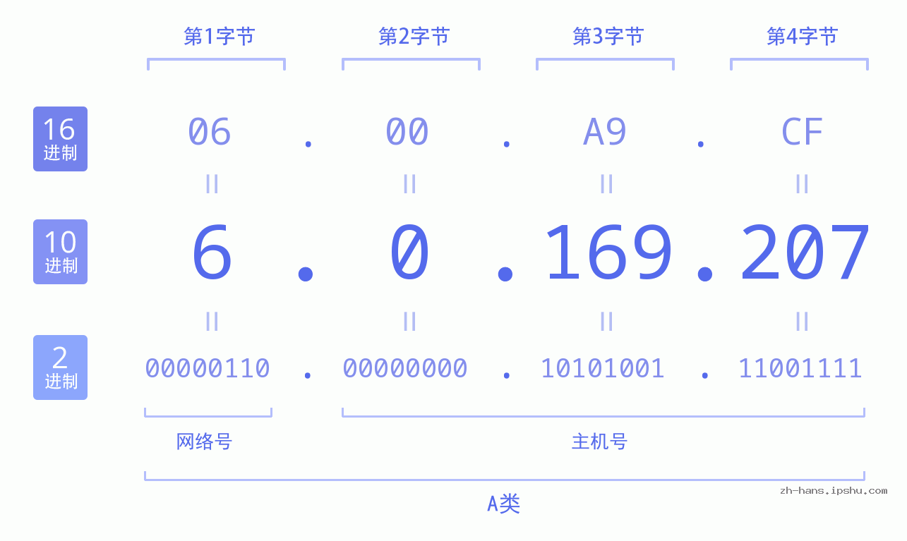 IP地址:6.0.169.207 数据结构图 二进制 十进制 十六进制 IPv4: 6.0.169.207 网络类型 网络号 主机号