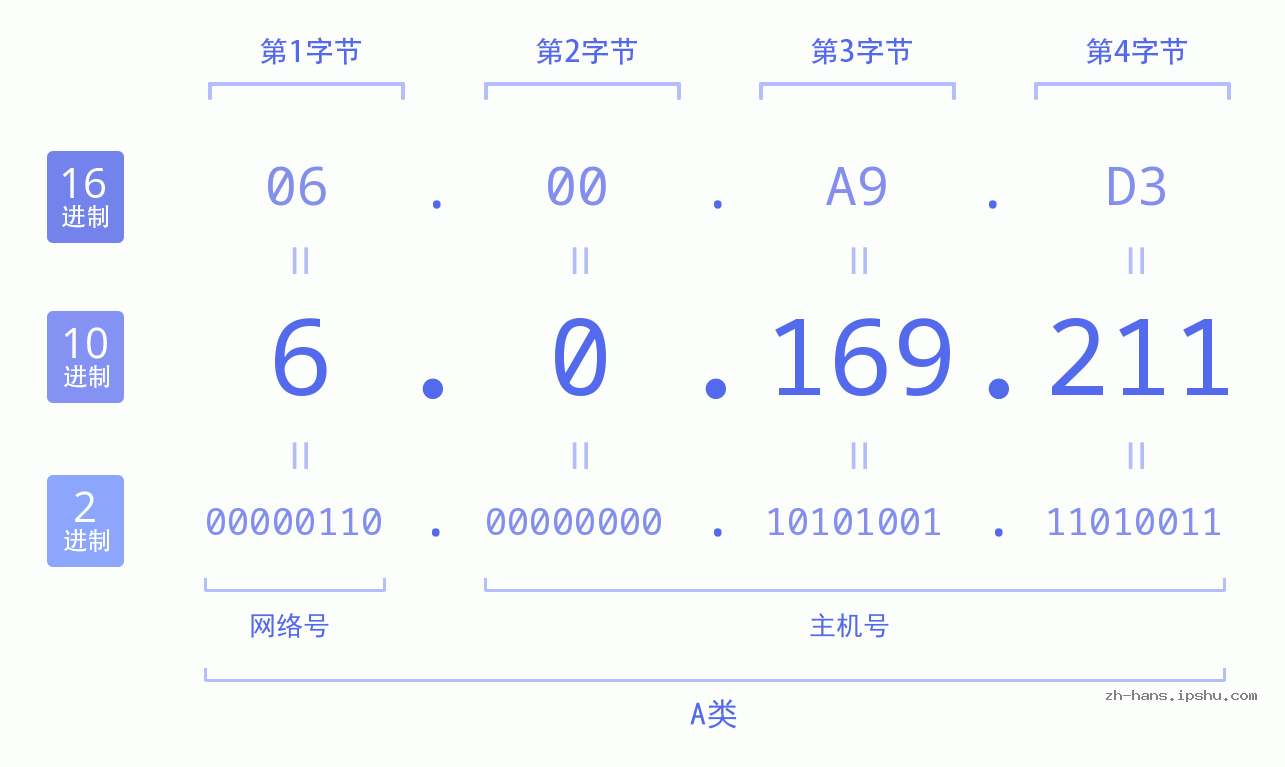 IP地址:6.0.169.211 数据结构图 二进制 十进制 十六进制 IPv4: 6.0.169.211 网络类型 网络号 主机号