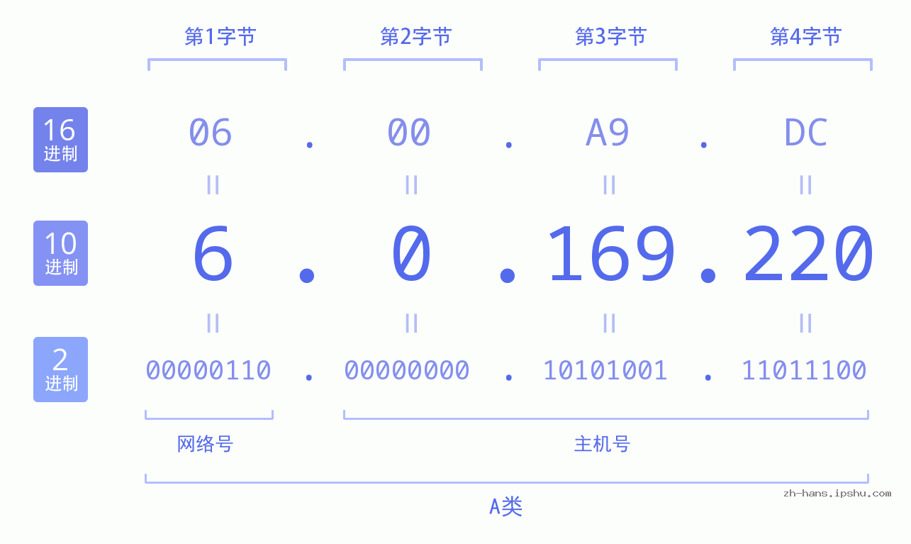 IP地址:6.0.169.220 数据结构图 二进制 十进制 十六进制 IPv4: 6.0.169.220 网络类型 网络号 主机号