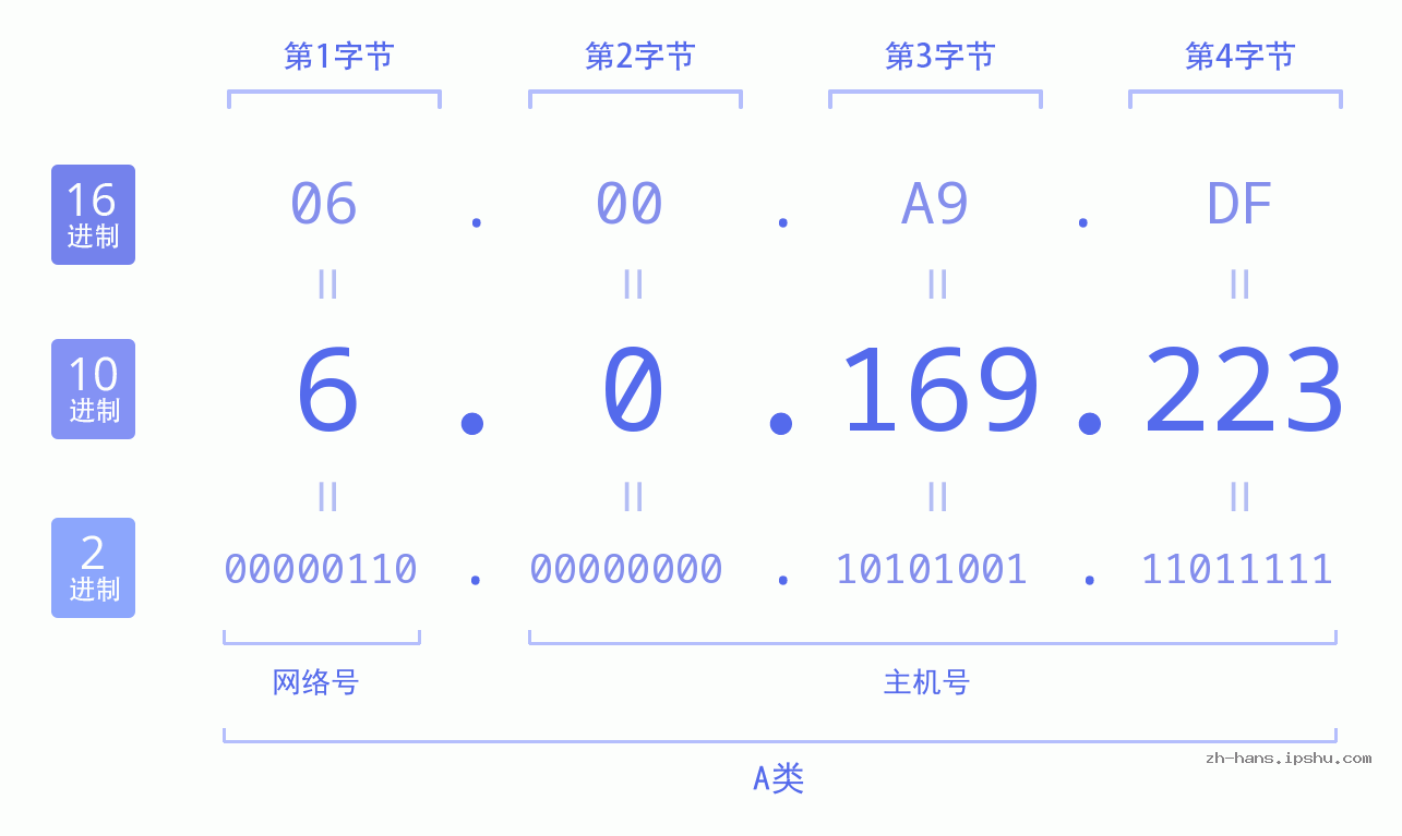 IP地址:6.0.169.223 数据结构图 二进制 十进制 十六进制 IPv4: 6.0.169.223 网络类型 网络号 主机号
